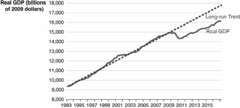 Many economists say that the Great Recession of 2007-2009, rather than being simply an unusually long cyclical contraction, produced permanent changes in the economy. How is this claim supported by the graph, shown below, of U.S. real gross domestic product GDP) since the year 1993?