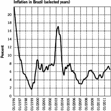 <strong>Refer to the following figure when answering the next questions: Based on the figure, and if we define inflation as being under control at rates less than 10 percent, when was inflation under control?</strong> A) 1996-2002 only B) 1997-2003 and 2005-2011 C) 2005-2011 only D) 1996-1997 only E) It was never under control.