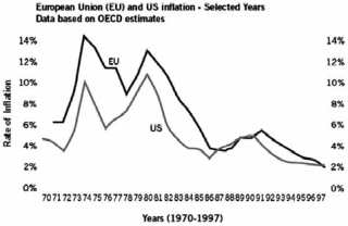 <strong>Refer to the following figure to answer the next four questions: Based on the figure, one could correctly state that</strong> A) although U.S. inflation was generally higher in the 1970s and 1980s, that situation was reversed in the later years for the European Union. B) inflation in both the United States and the European Union was higher in the 1990s than it was in the 1970s and 1980s. C) deflation was a problem in the United States and the European Union in the 1990s, but inflation was a problem for both in the 1970s and 1980s. D) U.S. and E.U. inflation both tended to be higher in the 1970s and 1980s than in the 1990s. E) typically, while the European Union had inflation problems, the United States had deflation problems.