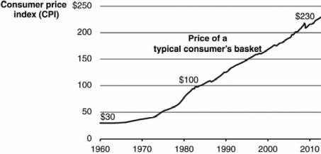 Use the graph shown to discuss, in qualitative terms, the changes in the U.S. inflation rate from 1960 to 2012. Then estimate the inflation rate in 2012.