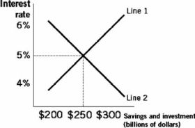 <strong>Refer to the following graph to answer the next questions: -In the figure, line 1 represents_____ , line 2 represents_____ , and 5 percent represents ______.</strong> A) savings; the supply of loanable funds; a surplus of loanable funds B) savings; the demand for loanable funds; the equilibrium interest rate C) investment; the supply of loanable funds; a shortage of loanable funds D) investment; the demand for loanable funds; the equilibrium interest rate E) foreign savings; the supply of loanable funds; a surplus of loanable funds