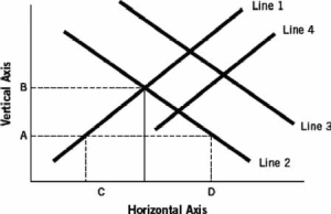 <strong>Refer to the following graph to answer the next five questions: Assuming the figure represents the market for loanable funds, which of the following would represent the government running a larger budget deficit?</strong> A) a shift from line 1 to line 4 B) a shift from line 4 to line 1 C) a shift from line 2 to line 3 D) a shift from line 3 to line 2 E) a new shortage of loanable funds represented by the distance from C to D