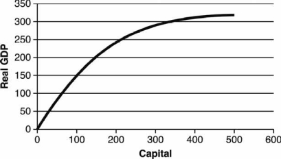<strong>Use the following graph to answer the next five questions. Consider a country that improves its educational system such that a greater percentage of workers become college educated. It is reasonable to expect</strong> A) the production function will shift upward. B) the production function will shift downward. C) there will be an upward movement along the production function. D) there will be a downward movement along the production function. E) there will be no effect on the production function.