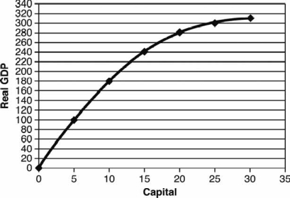 <strong>Use the following graph to answer the next two questions. -The marginal product of the 5th unit of capital is_____ and the marginal product of the 10th unit is____ .</strong> A) 100; 180 B) 100; 80 C) 10; 8 D) 20; 18 E) 20; 16