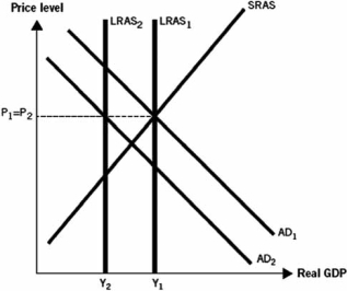 <strong>Use the following graph to answer the next questions. The graph depicts an economy where aggregate demand and long-run aggregate supply (LRAS) have decreased, with no change in short-run aggregate supply (SRAS). -As a result of aggregate demand and long-run aggregate supply decreasing, we can see that the price level _____and real gross domestic product (GDP)_____ .</strong> A) remained unchanged; decreased B) increased; decreased C) decreased; remained unchanged D) remained unchanged; increased E) increased; increased