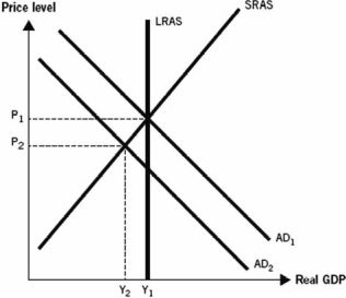 <strong>Use the following graph to answer the next questions. This graph depicts an economy where aggregate demand has decreased, with no change in either short-run aggregate supply (SRAS) or long-run aggregate supply (LRAS). -During the Great Depression, the aggregate price level fell by 20 percent as depicted in the graph, suggesting that</strong> A) both aggregate demand and long-run aggregate supply decreased during the Great Depression. B) the primary cause of the Great Depression was a decrease in aggregate demand. C) aggregate demand decreased and long-run aggregate supply increased during the Great Depression. D) aggregate demand decreased and short-run aggregate supply increased during the Great Depression. E) long-run aggregate supply increased, whereas short-run aggregate supply decreased during the Great Depression.