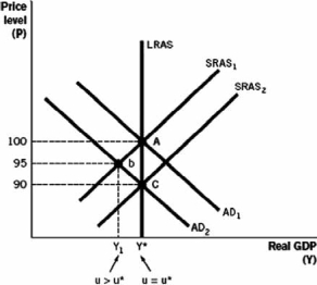<strong>Which of the following would be the theoretical outcome of contractionary fiscal policy in the following aggregate demand-aggregate supply model, where LRAS is long-run aggregate supply and SRAS is short-run aggregate supply?  </strong> A) The aggregate demand (AD) curve would shift from AD<sub>1</sub> to AD<sub>2</sub>. B) The short-run aggregate supply (SRAS) curve would shift from SRAS<sub>2</sub> to SRAS<sub>1</sub>. C) The short-run aggregate supply (SRAS) curve would shift from SRAS<sub>1</sub> to SRAS<sub>2</sub>. D) The aggregate demand (AD) curve would shift from AD<sub>1</sub> to AD<sub>2</sub> at the same time that the SRAS curve would shift from SRAS<sub>1</sub> to SRAS<sub>2</sub>. E) The aggregate demand (AD) curve would shift from AD<sub>2</sub> to AD<sub>1</sub>. <div style=padding-top: 35px> 