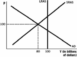 <strong>Refer to the following figure to answer the next questions.     -According to the figure, and assuming the marginal propensity to consume is 0.75, to shift aggregate demand enough to be back at long-run equilibrium, the government would have to increase government spending by</strong> A) $20 billion. B) $10 billion. C) $5 billion. D) $1 billion. E) $500 million. <div style=padding-top: 35px> 