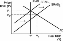 <strong>Which of the following aggregate demand-aggregate supply models illustrates the short-run effects of expansionary monetary policy?</strong> A) B) C) D) E)
