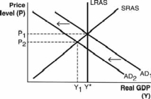 <strong>Which of the following aggregate demand-aggregate supply models illustrates the short-run effects of expansionary monetary policy?</strong> A) B) C) D) E)