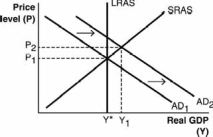 <strong>Which of the following aggregate demand-aggregate supply models illustrates the short-run effects of expansionary monetary policy?</strong> A) B) C) D) E)