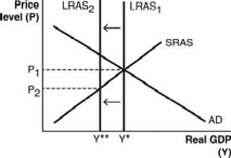 <strong>Which of the following aggregate demand-aggregate supply models illustrates the short-run effects of expansionary monetary policy?</strong> A) B) C) D) E)