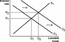 <strong>Which of the following figures illustrates the effects of expansionary monetary policy on the loanable funds market?</strong> A) B) C) D) E)