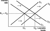 <strong>Which of the following figures illustrates the effects of expansionary monetary policy on the loanable funds market?</strong> A) B) C) D) E)
