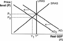 <strong>Which of the following aggregate demand-aggregate supply models illustrates the short-run effects of contractionary monetary policy?</strong> A) B) C) D) E)