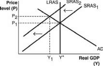 <strong>Which of the following aggregate demand-aggregate supply models illustrates the short-run effects of contractionary monetary policy?</strong> A) B) C) D) E)