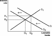 <strong>Which of the following figures illustrates the effects of contractionary monetary policy on the loanable funds market?</strong> A) B) C) D) E)