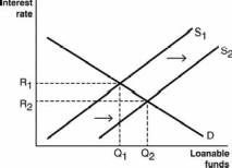 <strong>Which of the following figures illustrates the effects of contractionary monetary policy on the loanable funds market?</strong> A) B) C) D) E)