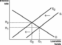 <strong>Which of the following figures illustrates the effects of contractionary monetary policy on the loanable funds market?</strong> A) B) C) D) E)