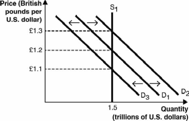 <strong>The figure below depicts the supply of U.S. dollars in the foreign currency exchange market. A shift from D<sub>1</sub> to D<sub>3</sub> in the above figure could have been caused by an)</strong> A) decrease in the exchange rate from £1.2/$1 to £1.1/$1. B) increase in the exchange rate from £1.1/$1 to £1.2/$1. C) increase in demand for U.S. assets relative to British assets. D) increase in U.S. interest rates relative to British interest rates. E) decrease in British consumers' demand for U.S. goods.
