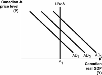 <strong>The figure below depicts the three possible aggregate demand curves. If the Bank of Canada (the Canadian central bank)_____ Canadian dollar(s), the Canadian dollar will depreciate and the aggregate demand curve will shift from AD<sub>2</sub> to____ .</strong> A) devalues the; AD<sub>1</sub> B) prints more; AD<sub>1</sub> C) decreases the supply of; AD<sub>3</sub> D) increases the supply of; AD<sub>3</sub> E) prints less; AD<sub>3</sub>