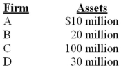 <strong>Calculation of Change in the HHI Associated with a Merger The Justice Department has been asked to review a merger request for a market with the following four firms. What is the HHI for the existing market? </strong> A)100 B)160 C)4,453.125 D)11,400