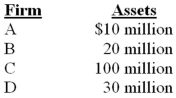 <strong>Calculation of Change in the HHI Associated with a Merger The Justice Department has been asked to review a merger request for a market with the following four firms. If Firm A acquires Firm D,what is the HHI for the new market? </strong> A)100 B)625 C)3,906.25 D)4,687.50