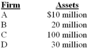 <strong>Calculation of Change in the HHI Associated with a Merger The Justice Department has been asked to review a merger request for a market with the following four firms. If Firm C acquires Firm D,what is the HHI for the new market? </strong> A)100 B)160 C)6,796.875 D)17,400.00