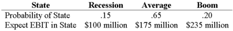 <strong>Your company doesn't face any taxes and has $750 million in assets,currently financed entirely with equity.Equity is worth $50 per share,and book value of equity is equal to market value of equity.Also,let's assume that the firm's expected values for EBIT depend upon which state of the economy occurs this year,with the possible values of EBIT and their associated probabilities shown as follows: The firm is considering switching to a 30 percent debt capital structure,and has determined that they would have to pay a 9 percent yield on perpetual debt in either event.What will be the standard deviation in EPS if they switch to the proposed capital structure? </strong> A)3.76 B)9.15 C)14.17 D)83.79