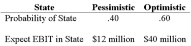 <strong>Your company doesn't face any taxes and has $300 million in assets,currently financed entirely with equity.Equity is worth $15 per share,and book value of equity is equal to market value of equity.Also,let's assume that the firm's expected values for EBIT depend upon which state of the economy occurs this year,with the possible values of EBIT and their associated probabilities shown as follows: The firm is considering switching to a 30 percent debt capital structure,and has determined that they would have to pay a 10 percent yield on perpetual debt in either event.What will be the level of expected EPS if they switch to the proposed capital structure? </strong> A)$1.21 B)$1.41 C)$1.55 D)$2.21