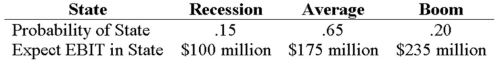<strong>Your company has a 40 percent tax rate and has $750 million in assets,currently financed entirely with equity.Equity is worth $50 per share,and book value of equity is equal to market value of equity.Also,let's assume that the firm's expected values for EBIT depend upon which state of the economy occurs this year,with the possible values of EBIT and their associated probabilities shown as follows: The firm is considering switching to a 30 percent debt capital structure,and has determined that they would have to pay a 9 percent yield on perpetual debt in either event.What will be the level of expected EPS if they switch to the proposed capital structure? </strong> A)$8.56 B)$8.84 C)$8.88 D)$25.67