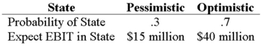 <strong>Your company faces a 34 percent tax rate and has $150 million in assets,currently financed entirely with equity.Equity is worth $8 per share,and book value of equity is equal to market value of equity.Also,let's assume that the firm's expected values for EBIT depend upon which state of the economy occurs this year,with the possible values of EBIT and their associated probabilities shown as follows: The firm is considering switching to a 25 percent debt capital structure,and has determined that they would have to pay a 12 percent yield on perpetual debt in either event.What will be the level of expected EPS if they switch to the proposed capital structure? </strong> A)$0.49 B)$1.08 C)$1.31 D)$1.67