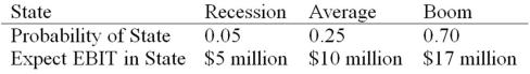 <strong>Daddi Mac,Inc.,doesn't face any taxes and has $250 million in assets,currently financed entirely with equity.Equity is worth $13 per share,and book value of equity is equal to market value of equity.Also,let's assume that the firm's expected values for EBIT depend upon which state of the economy occurs this year,with the possible values of EBIT and their associated probabilities shown as follows: The firm is considering switching to a 25 percent debt capital structure,and has determined that they would have to pay a 10 percent yield on perpetual debt.What will be the level of expected EPS if they switch to the proposed capital structure? </strong> A)$0.59 B)$0.41 C)$0.27 D)$0.19