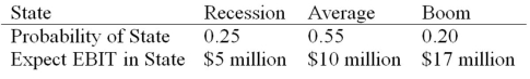 <strong>Daddi Mac,Inc.,doesn't face any taxes and has $250 million in assets,currently financed entirely with equity.Equity is worth $13 per share,and book value of equity is equal to market value of equity.Also,let's assume that the firm's expected values for EBIT depend upon which state of the economy occurs this year,with the possible values of EBIT and their associated probabilities as shown below: The firm is considering switching to a 25 percent debt capital structure,and has determined that they would have to pay a 10 percent yield on perpetual debt.What will be the standard deviation in EPS if they switch to the proposed capital structure? </strong> A)$0.28 B)$0.33 C)$0.41 D)$0.11
