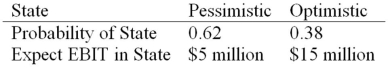<strong>HiLo,Inc.,doesn't face any taxes and has $100 million in assets,currently financed entirely with equity.Equity is worth $50 per share,and book value of equity is equal to market value of equity.Also,let's assume that the firm's expected values for EBIT depend upon which state of the economy occurs this year,with the possible values of EBIT and their associated probabilities shown as follows: The firm is considering switching to a 40 percent debt capital structure,and has determined that they would have to pay a 10 percent yield on perpetual debt.What will be the level of expected EPS if they switch to the proposed capital structure? </strong> A)$3.19 B)$4.00 C)$4.72 D)$5.97