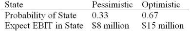 <strong>HiLo,Inc.,doesn't face any taxes and has $100 million in assets,currently financed entirely with equity.Equity is worth $50 per share,and book value of equity is equal to market value of equity.Also,let's assume that the firm's expected values for EBIT depend upon which state of the economy occurs this year,with the possible values of EBIT and their associated probabilities shown as follows: The firm is considering switching to a 40 percent debt capital structure,and has determined that they would have to pay a 10 percent yield on perpetual debt.What will be the level of expected EPS if they switch to the proposed capital structure? </strong> A)$7.24 B)$6.94 C)$5.59 D)$5.67