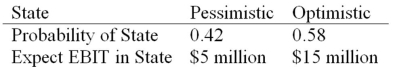 <strong>HiLo,Inc.,doesn't face any taxes and has $100 million in assets,currently financed entirely with equity.Equity is worth $50 per share,and book value of equity is equal to market value of equity.Also,let's assume that the firm's expected values for EBIT depend upon which state of the economy occurs this year,with the possible values of EBIT and their associated probabilities shown as follows: The firm is considering switching to a 40 percent debt capital structure,and has determined that they would have to pay a 10 percent yield on perpetual debt.What will be the level of expected EPS if they switch to the proposed capital structure? </strong> A)$3.19 B)$3.94 C)$4.41 D)$5.67