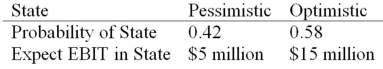 <strong>HiLo,Inc.,doesn't face any taxes and has $100 million in assets,currently financed entirely with equity.Equity is worth $50 per share,and book value of equity is equal to market value of equity.Also,let's assume that the firm's expected values for EBIT depend upon which state of the economy occurs this year,with the possible values of EBIT and their associated probabilities shown as follows: The firm is considering switching to a 40 percent debt capital structure,and has determined that they would have to pay a 10 percent yield on perpetual debt.What will be the standard deviation in EPS if they switch to the proposed capital structure? </strong> A)$4.12 B)$14.57 C)$15.82 D)$15.09