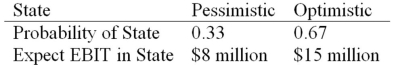<strong>HiLo,Inc.,doesn't face any taxes and has $100 million in assets,currently financed entirely with equity.Equity is worth $50 per share,and book value of equity is equal to market value of equity.Also,let's assume that the firm's expected values for EBIT depend upon which state of the economy occurs this year,with the possible values of EBIT and their associated probabilities shown as follows: The firm is considering switching to a 40 percent debt capital structure,and has determined that they would have to pay a 10 percent yield on perpetual debt.What will be the standard deviation in EPS if they switch to the proposed capital structure? </strong> A)$7.91 B)$7.54 C)$6.59 D)$6.13