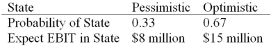 <strong>HiLo,Inc.,doesn't face any taxes and has $100 million in assets,currently financed entirely with equity.Equity is worth $50 per share,and book value of equity is equal to market value of equity.Also,let's assume that the firm's expected values for EBIT depend upon which state of the economy occurs this year,with the possible values of EBIT and their associated probabilities shown as follows: The firm is considering switching to a 40 percent debt capital structure,and has determined that they would have to pay a 10 percent yield on perpetual debt.What will be the break-even level of EBIT? </strong> A)$7.25 million B)$7 million C)$10 million D)$11.2 million