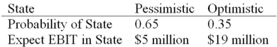 <strong>HiLo,Inc.,doesn't face any taxes and has $100 million in assets,currently financed entirely with equity.Equity is worth $50 per share,and book value of equity is equal to market value of equity.Also,let's assume that the firm's expected values for EBIT depend upon which state of the economy occurs this year,with the possible values of EBIT and their associated probabilities shown as follows: The firm is considering switching to a 40 percent debt capital structure,and has determined that they would have to pay a 15 percent yield on perpetual debt.What will be the break-even level of EBIT? </strong> A)$11.2 million B)$9.5 million C)$13.0 million D)$15.0 million