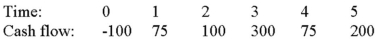 <strong>Compute the payback statistic for Project Y and recommend whether the firm should accept or reject the project with the cash flows shown as follows if the appropriate cost of capital is 11 percent and the maximum allowable payback is one year. </strong> A)1.25 years, reject B)1.25 years, accept C)1.33 years, accept D)2.25 years, accept