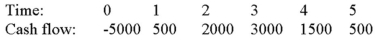 <strong>Compute the discounted payback statistic for Project Y and recommend whether the firm should accept or reject the project with the cash flows shown as follows if the appropriate cost of capital is 12 percent and the maximum allowable discounted payback is three years. </strong> A)3.45 years, reject B)3.86 years, reject C)3.45 years, accept D)3.86 years, accept