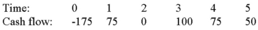 <strong>Compute the MIRR statistic for Project X and note whether the firm should accept or reject the project with the cash flows shown as follows if the appropriate cost of capital is 10 percent. </strong> A)13.26 percent, accept B)13.89 percent, accept C)13.26 percent, reject D)15.73 percent, accept