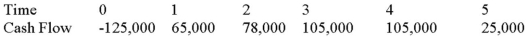 <strong>Suppose your firm is considering investing in a project with the cash flows shown as follows,that the required rate of return on projects of this risk class is 12 percent,and that the maximum allowable payback and discounted payback statistic for the project are two and two and a half years,respectively. Use the payback decision rule to evaluate this project; should it be accepted or rejected? </strong> A)0.23 years, accept B)1.77 years, accept C)2 years, accept D)4.33 years, reject
