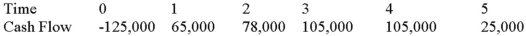 <strong>Suppose your firm is considering investing in a project with the cash flows shown as follows,that the required rate of return on projects of this risk class is 12 percent,and that the maximum allowable payback and discounted payback statistic for the project are two and two and a half years,respectively. Use the discounted payback decision rule to evaluate this project; should it be accepted or rejected? </strong> A)1.77 years, reject B)1.94 years, accept C)2.06 years, accept D)3.00 years, reject