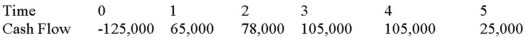 <strong>Suppose your firm is considering investing in a project with the cash flows shown as follows,that the required rate of return on projects of this risk class is 12 percent,and that the maximum allowable payback and discounted payback statistic for the project are two and two and a half years,respectively. Use the MIRR decision rule to evaluate this project; should it be accepted or rejected? </strong> A)12.00 percent, reject B)31.21 percent, accept C)54.22 percent, accept D)80.67 percent, accept