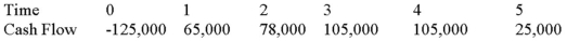 <strong>Suppose your firm is considering investing in a project with the cash flows shown as follows,that the required rate of return on projects of this risk class is 12 percent,and that the maximum allowable payback and discounted payback statistic for the project are two and two and a half years,respectively. Use the NPV decision rule to evaluate this project; should it be accepted or rejected? </strong> A)$9,704.31, reject B)$84,140.71, accept C)$134,704.31, accept D)$150,868.83, accept
