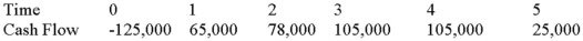 <strong>Suppose your firm is considering investing in a project with the cash flows shown as follows,that the required rate of return on projects of this risk class is 12 percent,and that the maximum allowable payback and discounted payback statistic for the project are two and two and a half years,respectively. Use the PI decision rule to evaluate this project; should it be accepted or rejected? </strong> A)-1.21 percent, reject B)1.08 percent, accept C)1.21 percent, accept D)121 percent, accept
