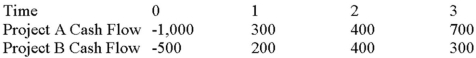 <strong>Suppose your firm is considering two mutually exclusive,required projects with the cash flows shown as follows.The required rate of return on projects of both of their risk class is 10 percent,and the maximum allowable payback and discounted payback statistic for the projects are two and a half and three and a half years,respectively. Use the payback decision rule to evaluate these projects; which one(s)should be accepted or rejected? </strong> A)Accept both A and B B)Accept neither A nor B C)Accept A, reject B D)Reject A, accept B